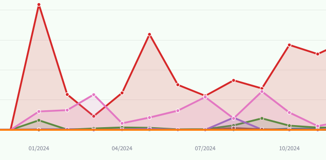 Evolución mensual de adjudicaciones por proveedor