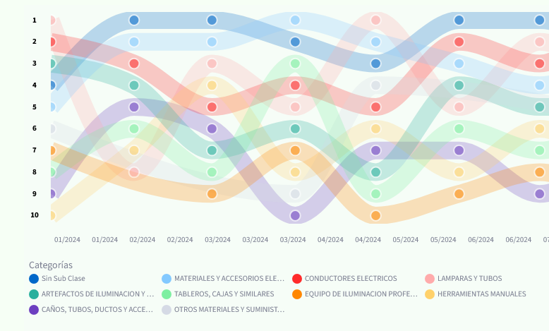 Dashboard Vigía — análisis de categorías de compras